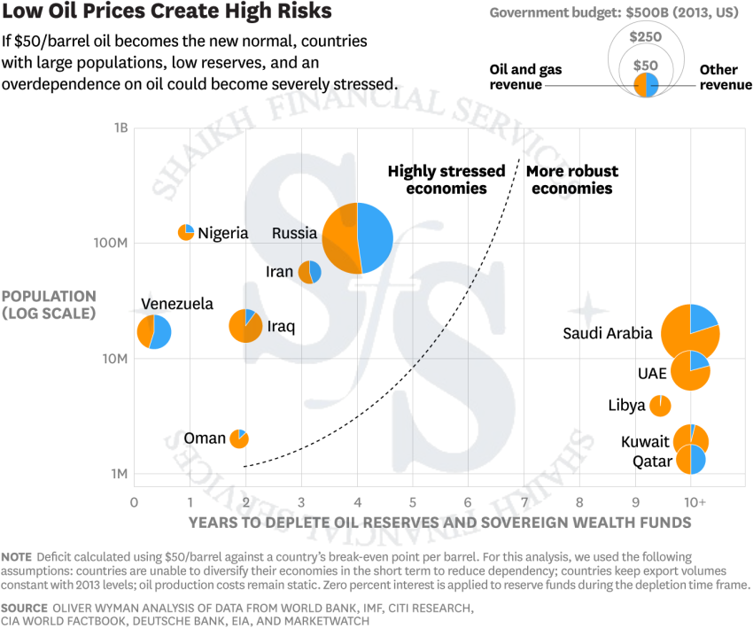 low oil prices RISK.. - Copy